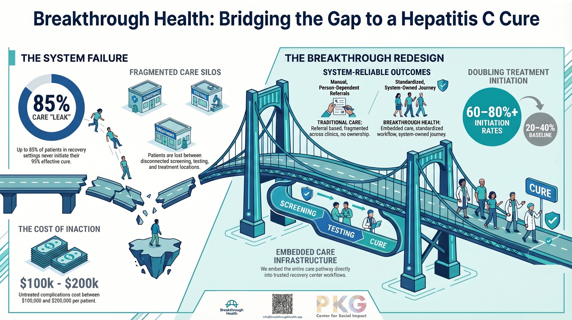 Breakthrough Health poster illustrating a redesigned care pathway for Hepatitis C treatment